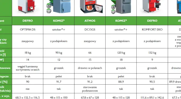 Porównanie klas kotłów gazowych: DEFRO, KOMIZ, ATMOS. Tabela zawiera dane o typie, mocy, paliwie i wymiarach kotłów.