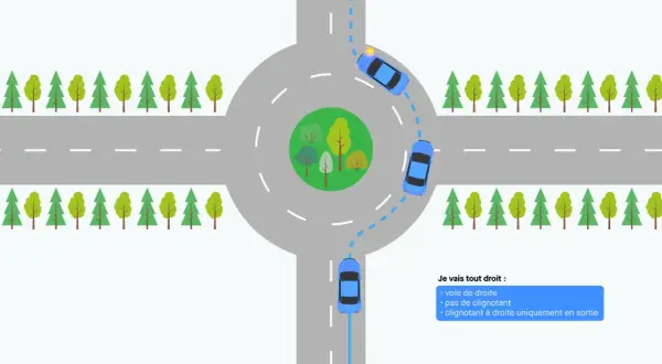 Illustration du code de la route : un rond-point avec des voitures. La voiture en haut à droite utilise son clignotant pour sortir.