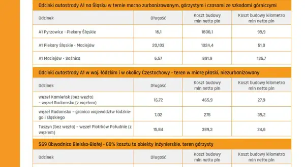 Ile kosztuje km autostrady w Polsce? Zaskakujące fakty i liczby
