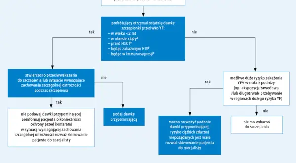 Schemat postępowania przy podróży do regionów ryzyka żółtej febry (YF). Decyzje o szczepieniu przypominającym zależą od historii szczepień i przeciwwskazań.