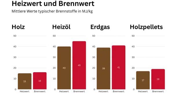Balkendiagramm vergleicht Heizwert und Brennwert typischer Brennstoffe wie Holz, Heizöl, Erdgas und Holzpellets in MJ/kg.