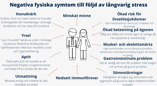 Negativa fysiska symtom vid långvarig ångest: huvudvärk, yrsel, aptitförändringar, utmattning, minnesproblem, ökad risk för livsstilssjukdomar, ögonbesvär, smärta, magproblem, sömnstörningar, nedsatt immunförsvar.