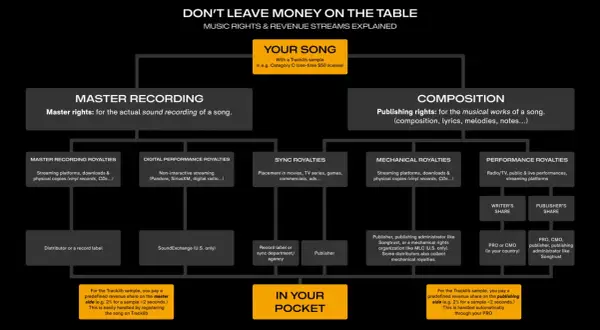 This flowchart explains how royalties work for a song, detailing master recording and composition rights, and various revenue streams like sync and mechanical royalties.