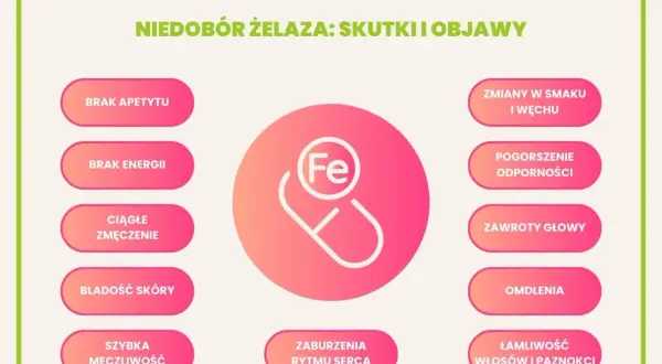 Objawy braku żelaza: brak apetytu, energii, ciągłe zmęczenie, blada skóra, łamliwość włosów i paznokci, pogorszenie odporności.