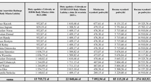 Diety radnych osiedlowych: Ile faktycznie zarabiają?