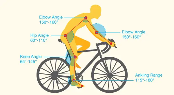 Schemat idealnych kątów ciała rowerzysty podczas bike fitting: kolana 65-145°, biodra 60-110°, łokcie 150-160°.
