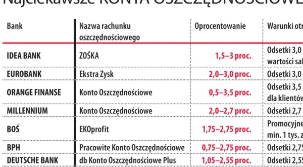 Tabela porównująca konta oszczędnościowe: bank, nazwa, oprocentowanie i warunki.