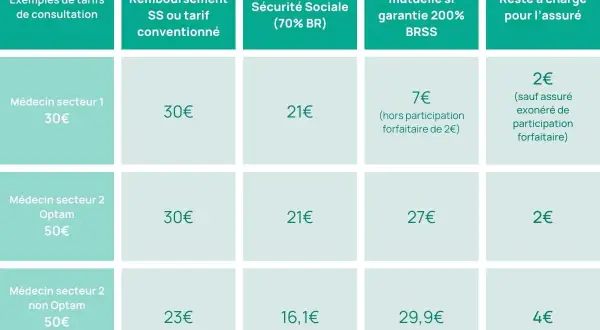 Tableau comparatif des tarifs de consultation médicale. Permet d'obtenir un deuxième avis tarif pour chaque type de médecin et de remboursement.