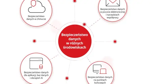 Diagram przedstawia kompleksową ochronę danych osobowych w różnych środowiskach: chmurze, poczcie, aplikacjach, bazach danych, AI oraz na urządzeniach końcowych.
