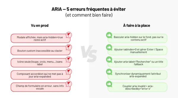 Tableau comparatif des erreurs ARIA fréquentes et des bonnes pratiques pour l'accessibilité web.