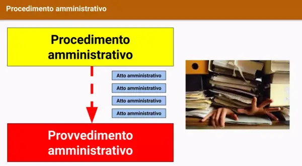 Schema del procedimento amministrativo, con atti che portano a un provvedimento. La legge 241/90 disciplina questi processi.