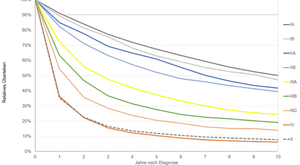 Diagramm zeigt Überlebenskurven für verschiedene Stadien von Bronchialkarzinom. Die Lebenserwartung sinkt mit zunehmendem Stadium.