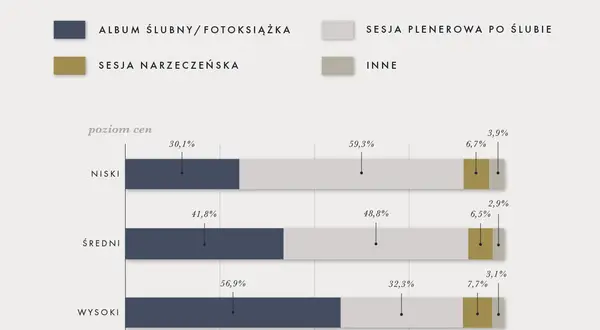 Ceny usług fotograficznych w Polsce: ile kosztuje sesja i reportaż?