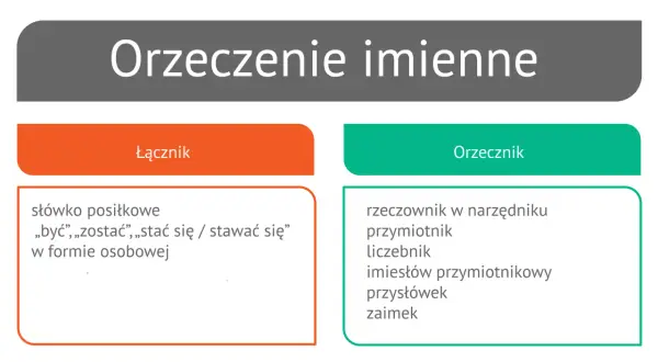 Grafika przedstawia schemat orzeczenia imiennego z podziałem na łącznik i orzecznik.