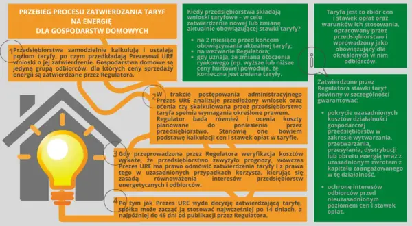 Proces zatwierdzania taryf energii dla gospodarstw domowych. Regulator dba o to, by zamrożenie cen prądu chroniło odbiorców przed nieuzasadnionymi podwyżkami.