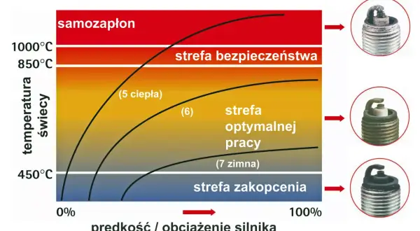 Wykres pokazuje, jak sprawdzić świece zapłonowe. Różne strefy pracy silnika wpływają na temperaturę świecy i jej stan, co widać na przykładach.
