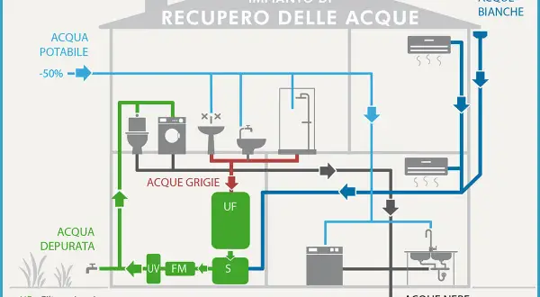Schema di impianto per la raccolta e il recupero delle acque grigie e bianche, con depurazione per riutilizzo.