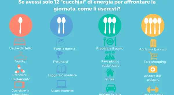 La teoria dei cucchiai illustra come gestire 12 unità di energia giornaliera per attività come alzarsi, vestirsi, lavorare, studiare o fare esercizio.