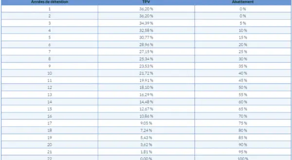 Tableau détaillant la taxe forfaitaire sur les objets précieux (TPV) et l'abattement selon les années de détention.
