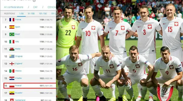 Reprezentacja Polski na 16. miejscu w rankingu FIFA. Piłkarze w białych strojach z orzełkami na piersiach.