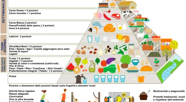 Piramide alimentare per una dieta mediterranea settimanale: frutta, verdura, cereali integrali, legumi, pesce, latticini, carne bianca, con moderazione carne rossa e dolci.