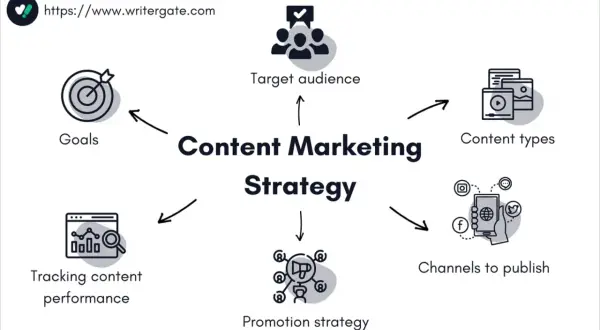 Schema di content marketing: obiettivi, pubblico, tipi di contenuto, canali, promozione e performance. Essenziale per l'internet marketing.