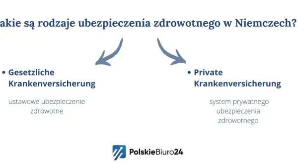 Niemiecka kasa chorych: ustawowe (Gesetzliche Krankenversicherung) i prywatne (Private Krankenversicherung) ubezpieczenie zdrowotne.