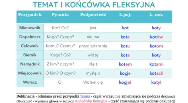 Tabela odmiany słowa "kot" przez przypadki. Pokazuje, jak zmienia się forma słowa, np. "kot" (Mianownik l.poj.) i "kotom" (Celownik l.mn.). To ważne dla rodzicom czy rodzicą, by poprawnie używać języka.