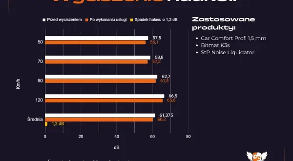 Wykres pokazuje, ile daje wyciszenie nadkoli. Średnie obniżenie hałasu to 1,2 dB. Zastosowano Car Comfort Profi, Bitmat K3s i StP Noise Liquidator.