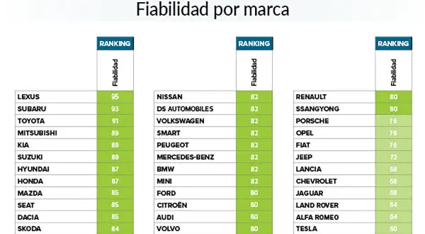 Ranking de fiabilidad de coches. Lexus lidera con 95 puntos, indicando coches con menos averías. Le siguen Subaru y Toyota.