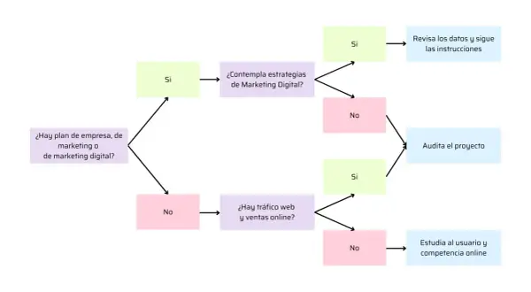 Diagrama de flujo para mejorar el posicionamiento en Google. Evalúa planes, estrategias y tráfico web para optimizar tu presencia online.