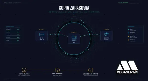 Jak zrobić kopię zapasową? Schemat przedstawia 3 kopie danych: lokalną, serwer NAS i chmurę. Harmonogram określa częstotliwość tworzenia kopii.