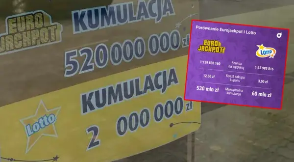 Porównanie Eurojackpot i Lotto. Szansa na wygraną w Eurojackpot to 1:139 838 160.