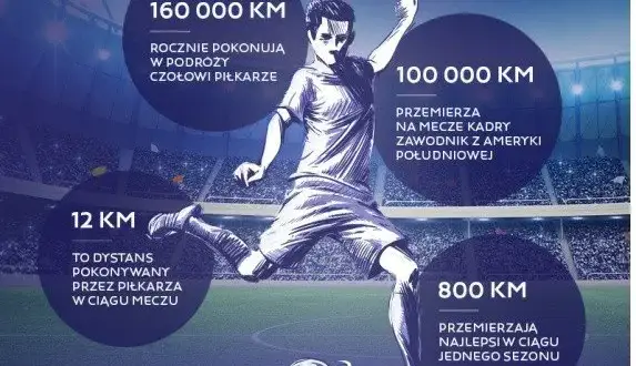 Ile kilometrów przebiega piłkarz podczas meczu? Zaskakujące statystyki i porównania