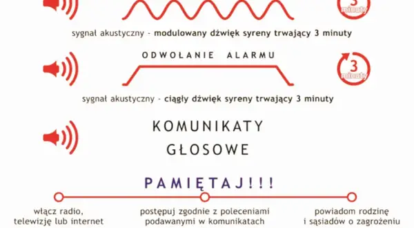 Grafika przedstawia sygnały alarmowe: modulowany i ciągły dźwięk syreny trwający 3 minuty, komunikaty głosowe. Pamiętaj o postępowaniu zgodnie z poleceniami.