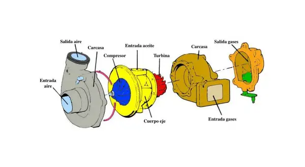 Despiece de un car turbo mostrando compresor, turbina y carcasas.
