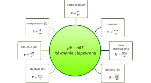 Centralnie umieszczone równanie Clapeyrona (pV=nRT) otoczone wzorami na ciśnienie, objętość, temperaturę, liczbę moli, masę, masę molową i gęstość.