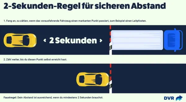 Grafik erklärt die 2-Sekunden-Regel für sicheres Fahren. So trainieren Sie Ihre Reaktion: Zählen Sie, bis Sie einen Punkt erreichen, nachdem das vorausfahrende Auto vorbeigefahren ist.