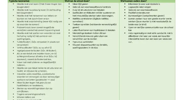 Overzicht leestekens: Dyslexie/dysfasie kenmerken, schoolhulp en ouderondersteuning.