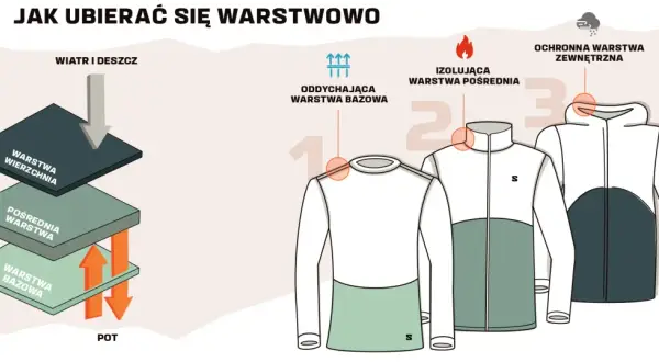 Ilustracja pokazuje zasady ubioru na cebulkę: warstwę bazową, pośrednią i wierzchnią.