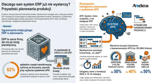 System ERP dla produkcji to serce firmy, ale nie jej mózg planistyczny. APS uzupełnia ERP, tworząc dynamiczne harmonogramy produkcji.