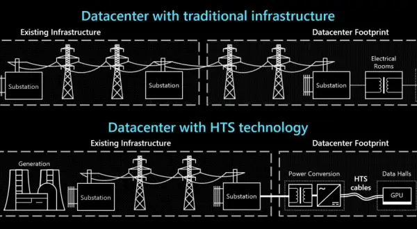 Porównanie infrastruktury centrum danych: tradycyjna vs. technologia HTS. Zwróć uwagę na mniejszy ślad i lepszą konduktancję w systemie HTS.