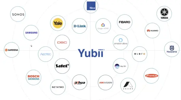 Diagramme des marques compatibles avec l'application nice portail, incluant Samsung, Sonos, Yale, et bien d'autres.