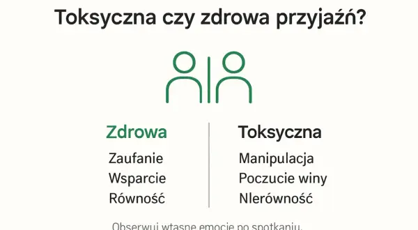 Grafika porównuje zdrową przyjaźń (zaufanie, wsparcie, równość) z toksyczną (manipulacja, poczucie winy, nierówność).