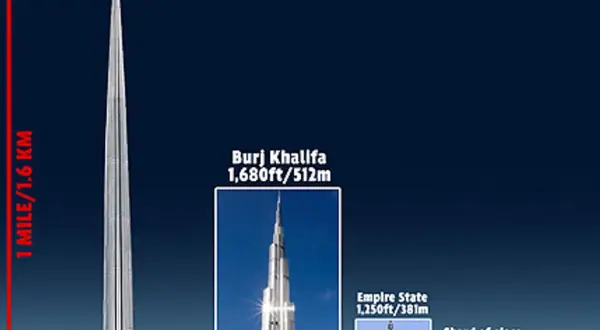 Porównanie wysokości wieżowców: Burj Khalifa (512m) i Empire State Building (381m) na tle skali 1.6 km.