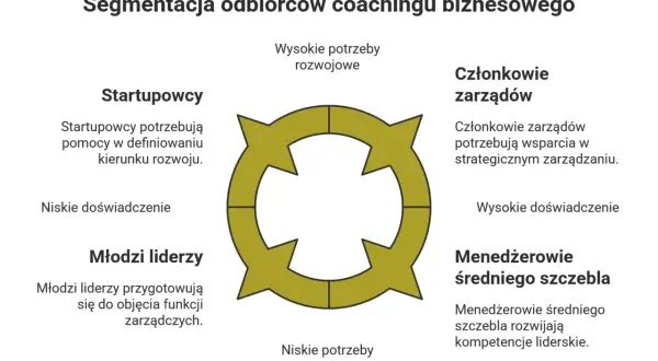 Przykłady coachingu: startupowcy potrzebują pomocy w rozwoju, młodzi liderzy przygotowują się do zarządzania, a członkowie zarządów szukają wsparcia strategicznego.