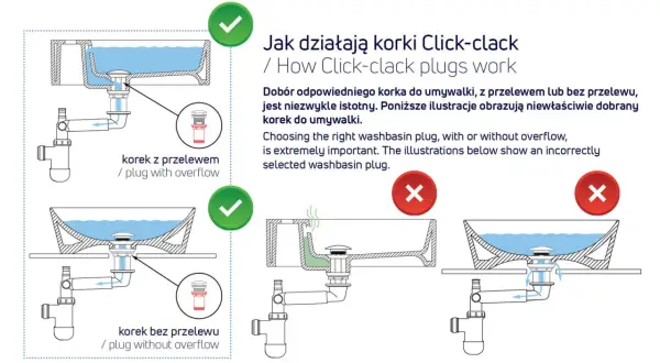 Ilustracja pokazuje działanie korka do umywalki z przelewem i bez. Prawidłowe dopasowanie korka jest kluczowe.