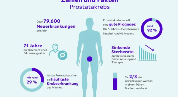 Zahlen & Fakten zu Prostatakrebs: Über 79.600 Neuerkrankungen/Jahr, 71 Jahre Durchschnittsalter. Gute Prognose: 92% Überleben. Prostatakrebs ist heilbar, wenn früh erkannt.