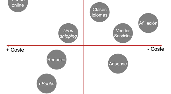 Gráfico de potencial vs. coste para un negocio online rentable: Tienda online, Dropshipping, Clases idiomas, Vender Servicios, Afiliación, Redactor, eBooks, Adsense.