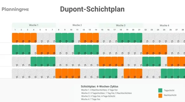 Dupont-Schichtplan zeigt vier Teams mit Tag- und Nachtschichten. Die Ruhezeit zwischen Schichten ist durch graue Felder gekennzeichnet.